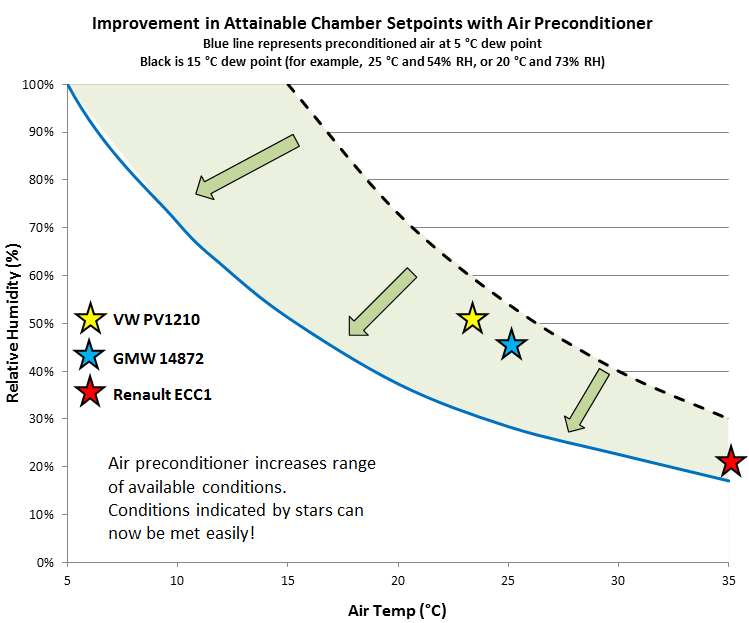 Why is an air preconditioner used with the QFOG CRH Cyclic Corrosion